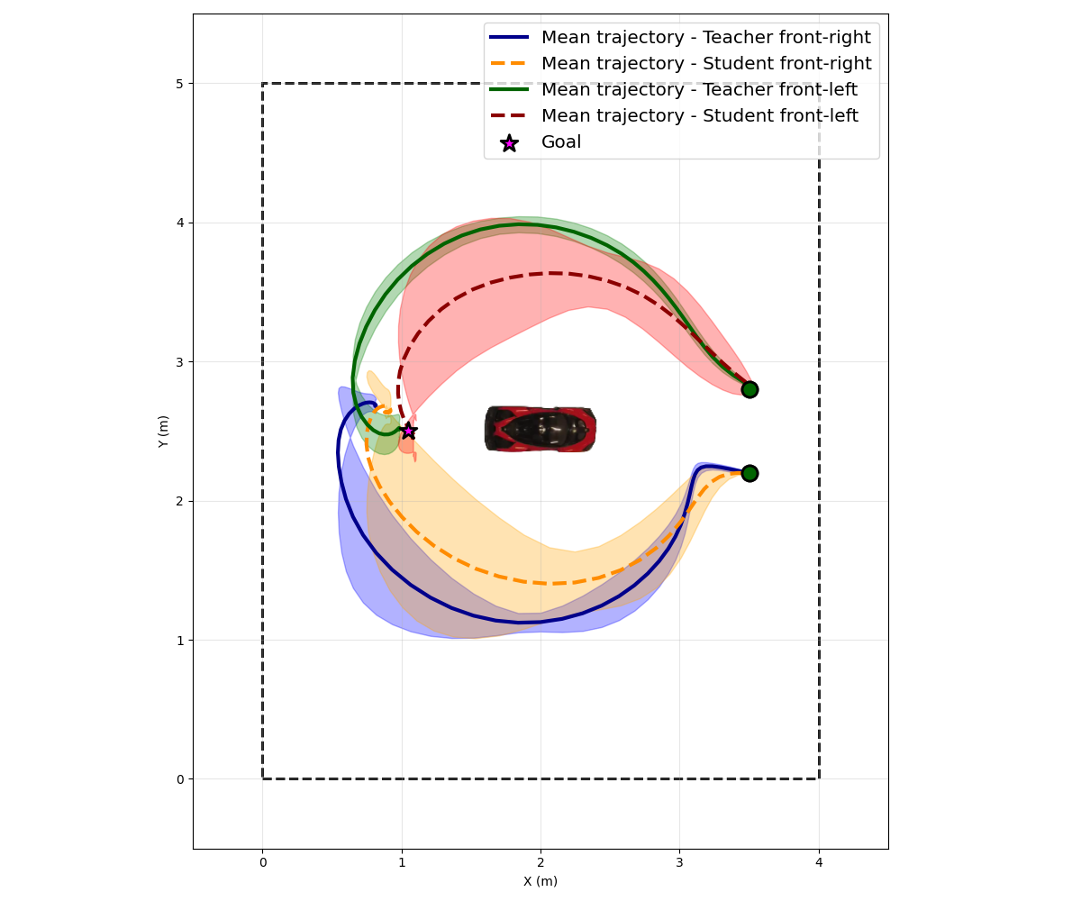 Front View Trajectories Teachev vs Student