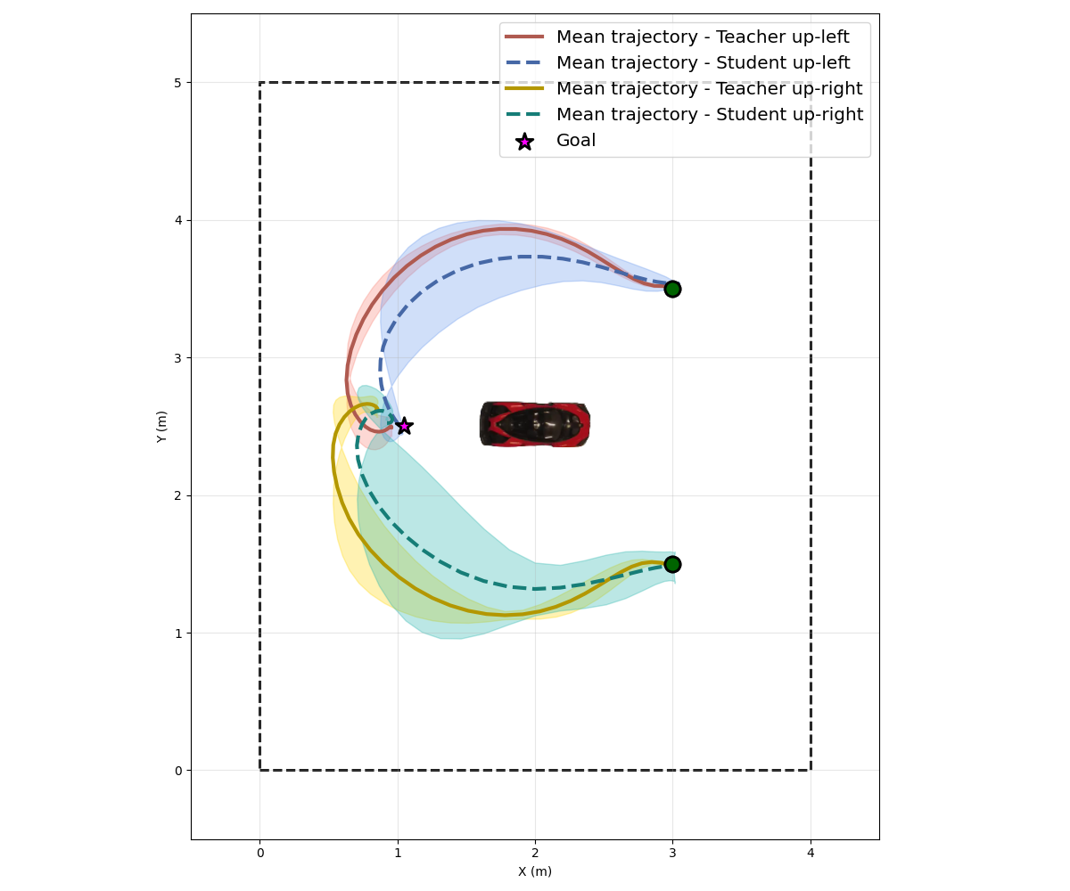 Up View Trajectories Teachev vs Student