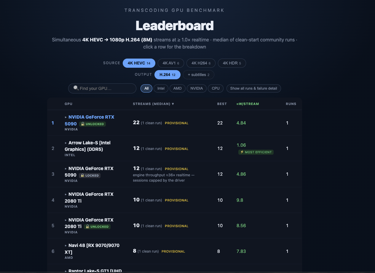 The leaderboard with the same NVIDIA card listed twice, unlocked and locked, showing the different stream counts