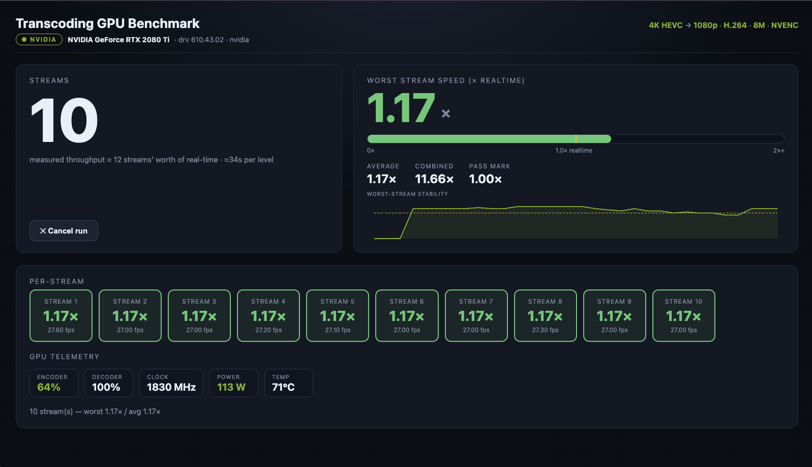The live scoreboard part way through a run, with several streams going and the worst stream speed above real time