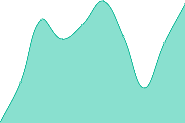 Response time graph