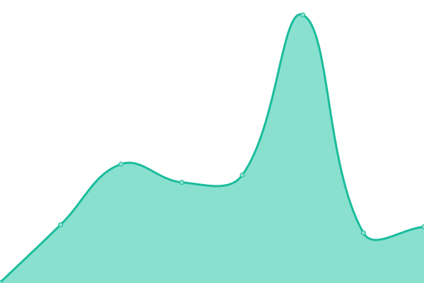 Response time graph