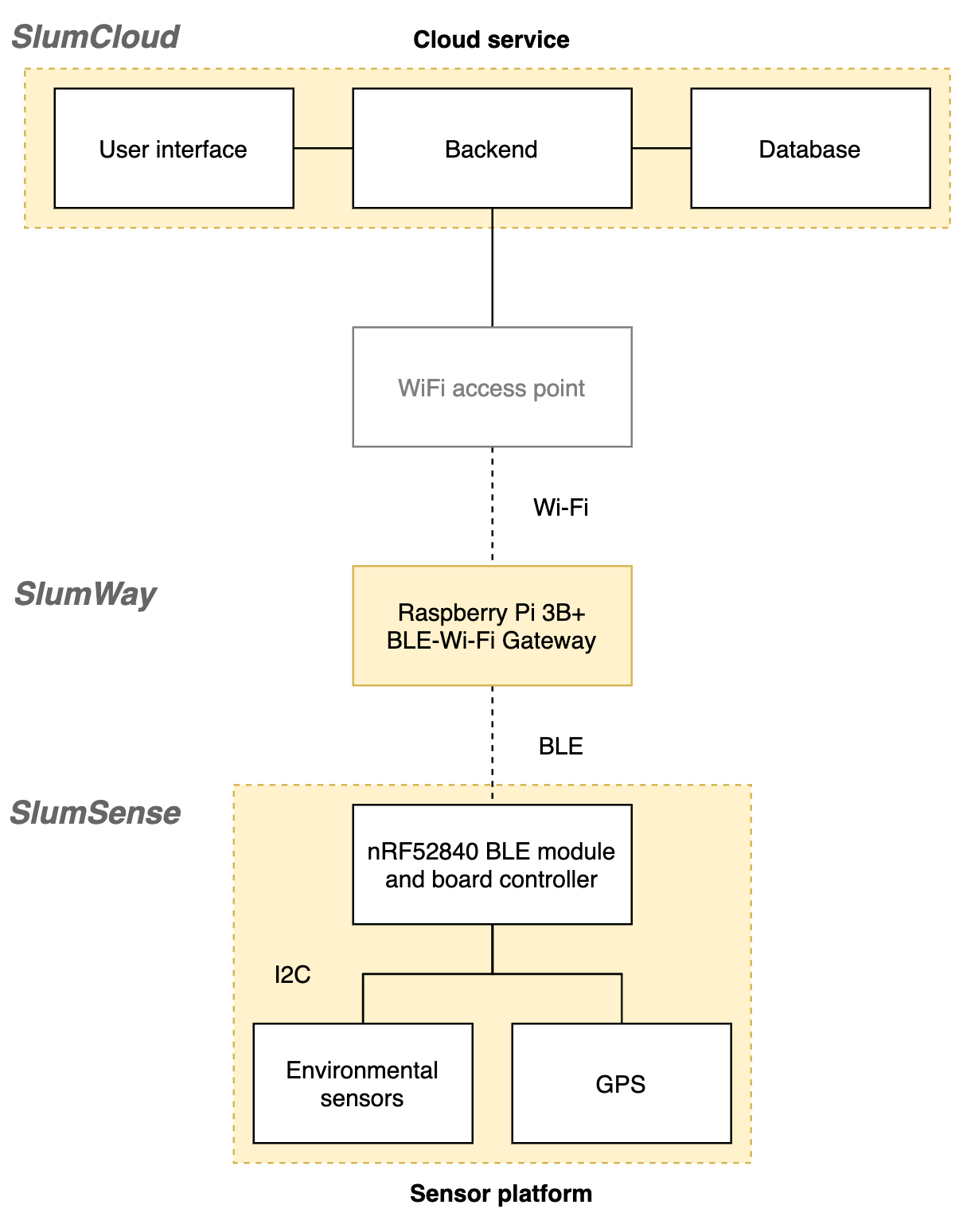 SlumSense topology