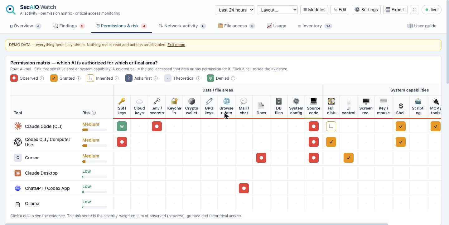 The permission matrix showing which AI tool has observed, granted or inherited access to sensitive areas (demo data)