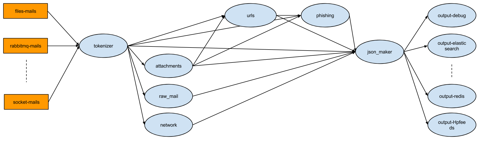 Schema topology Schema topology