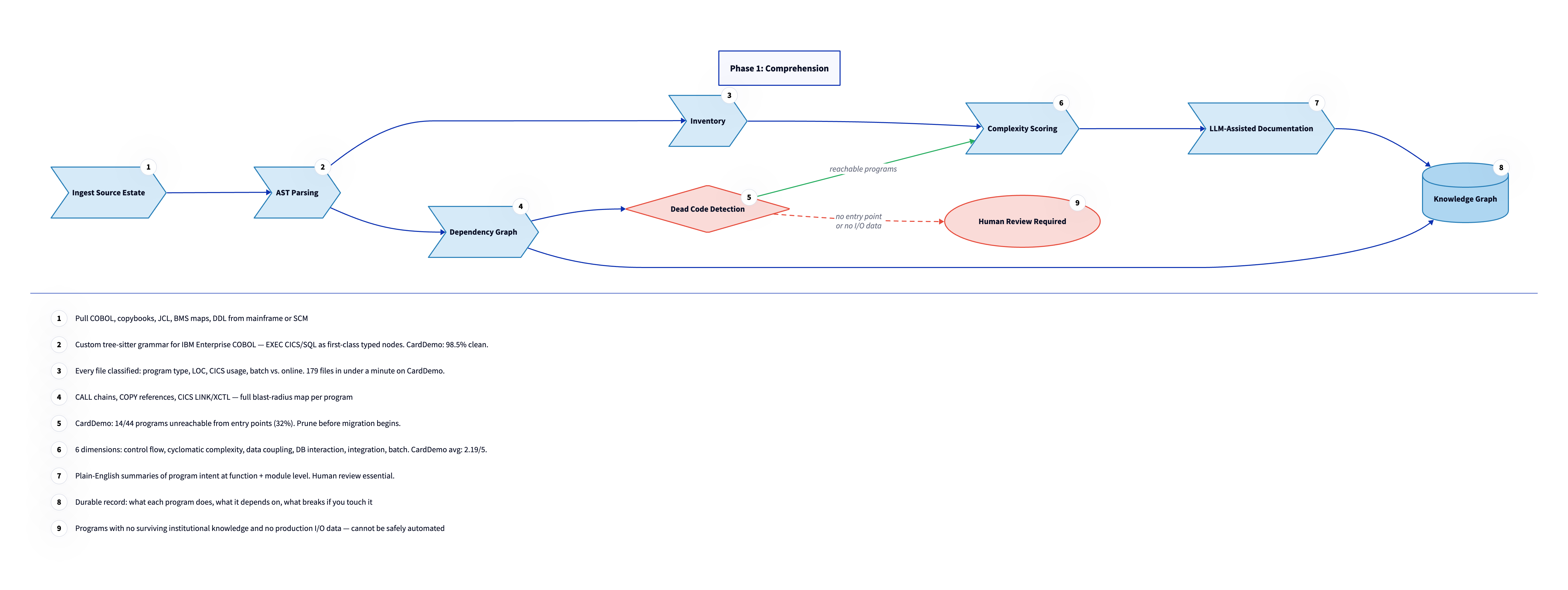Phase 1: Comprehension