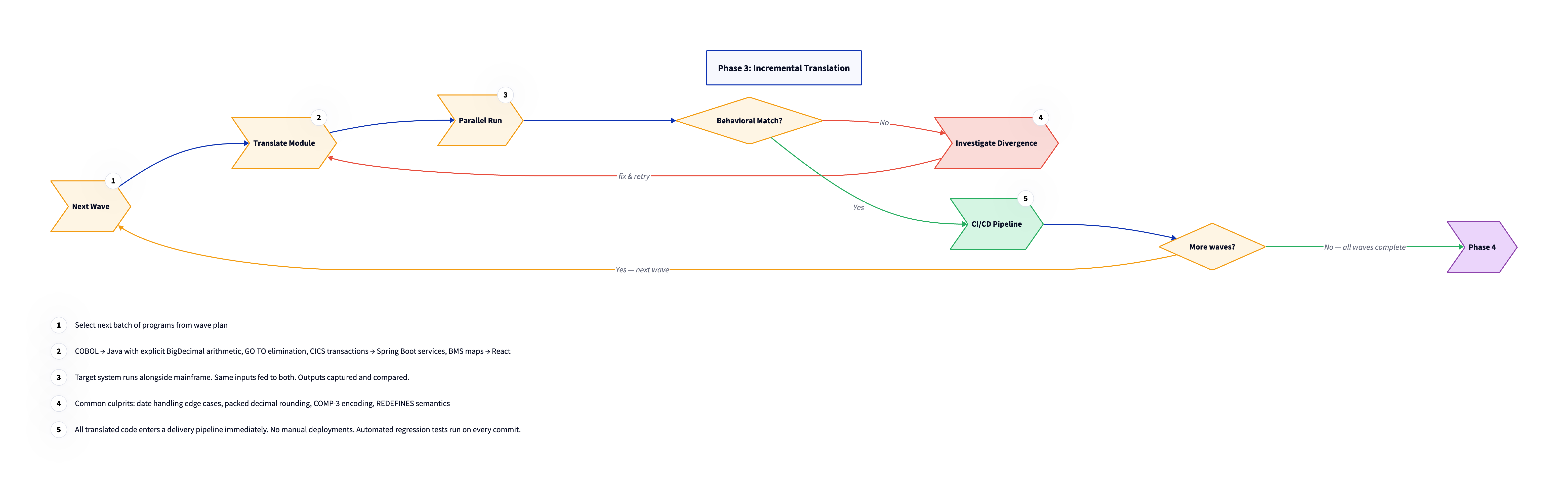 Phase 3: Incremental Translation