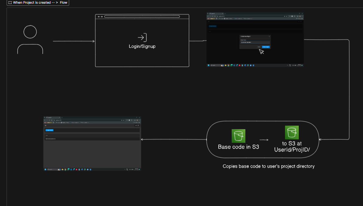 GitHub - SpartaNeel1010/CLOUD-IDE: The Cloud IDE is an online ...