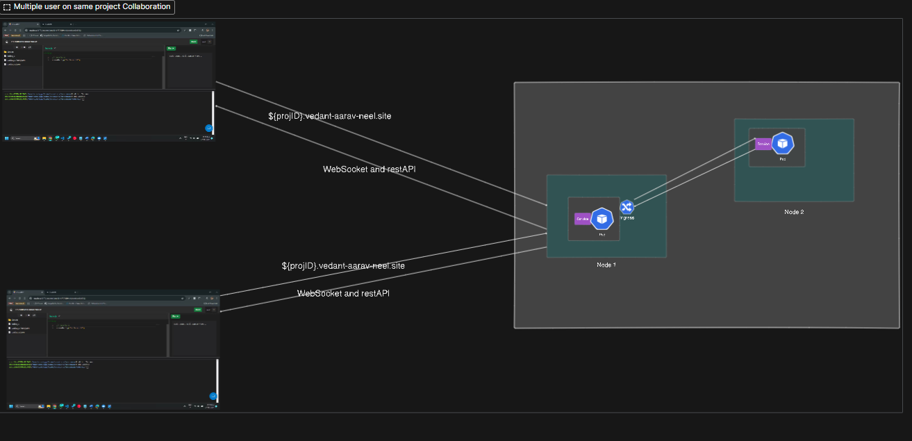 GitHub - SpartaNeel1010/CLOUD-IDE: The Cloud IDE is an online ...
