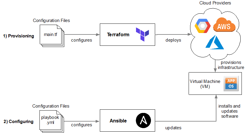 ansibleterraform