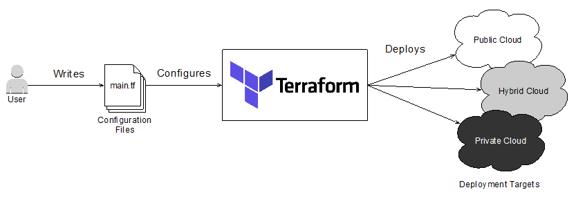 terraform