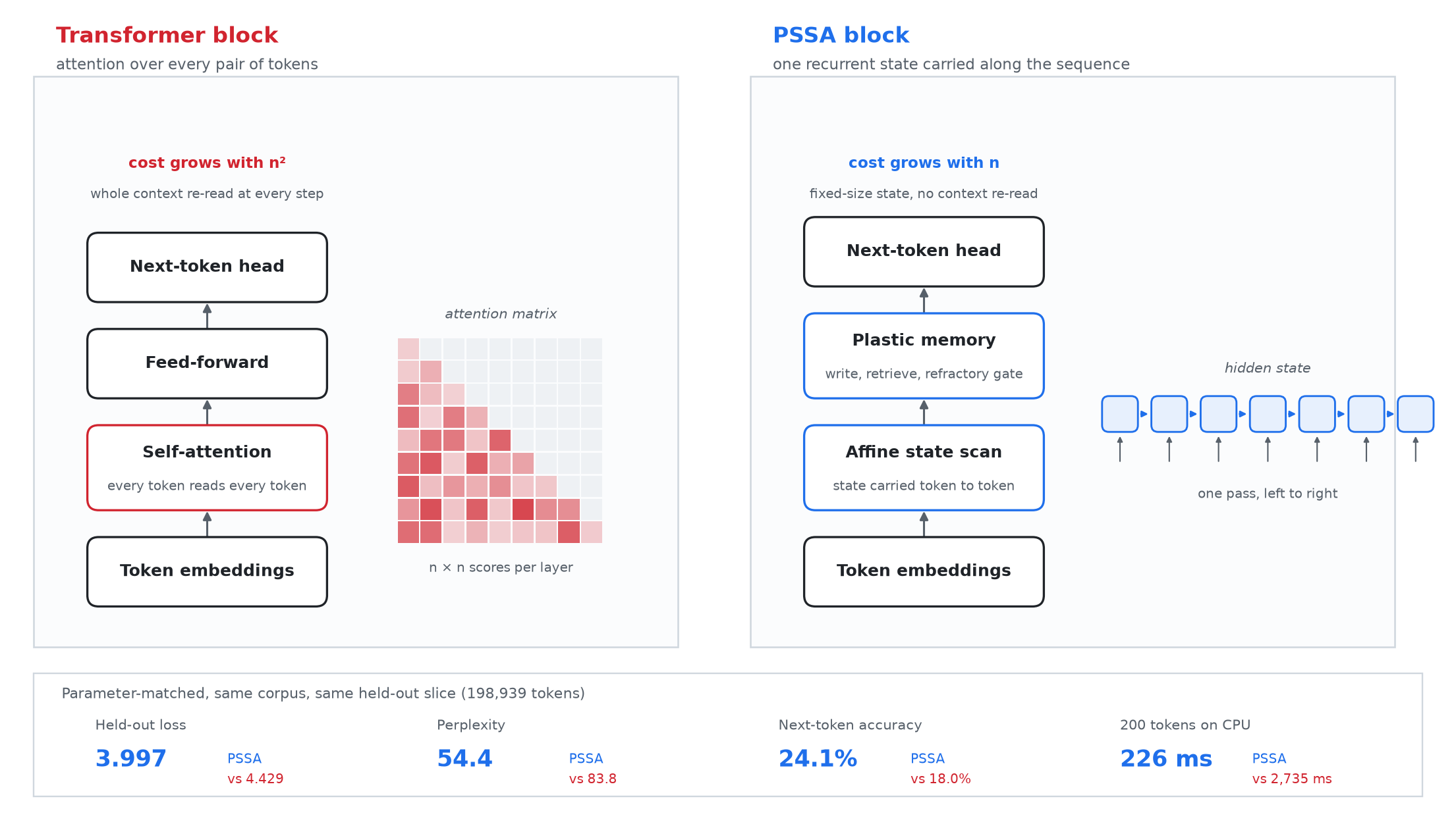 PSSA block compared with a transformer block, with the measured held-out results