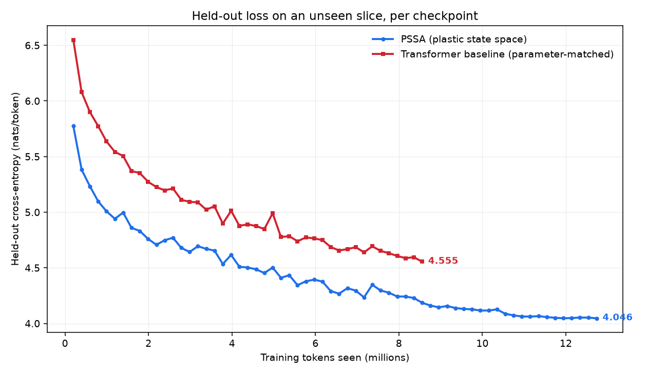 Held-out loss per checkpoint on unseen text