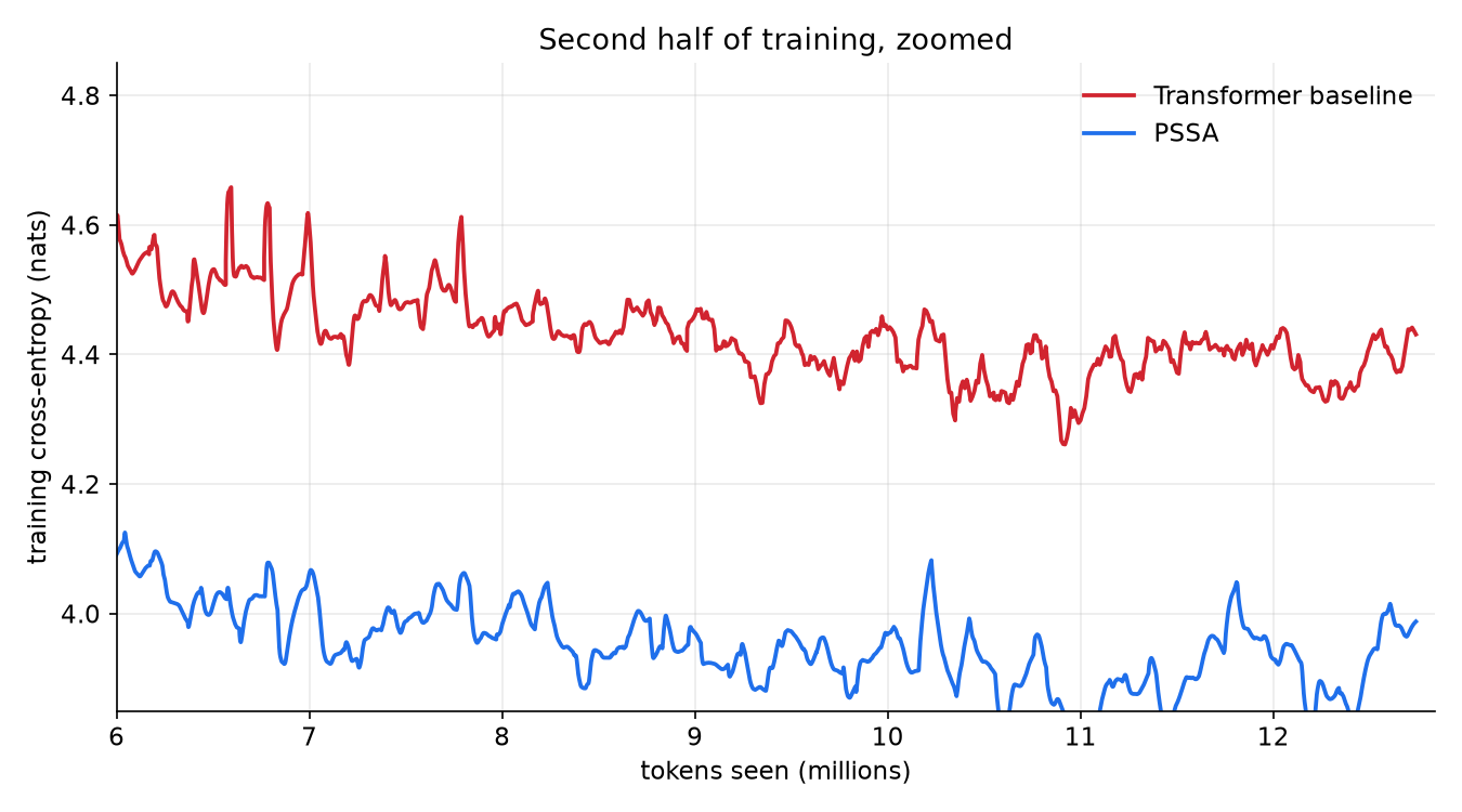 Overlap region, second half of training
