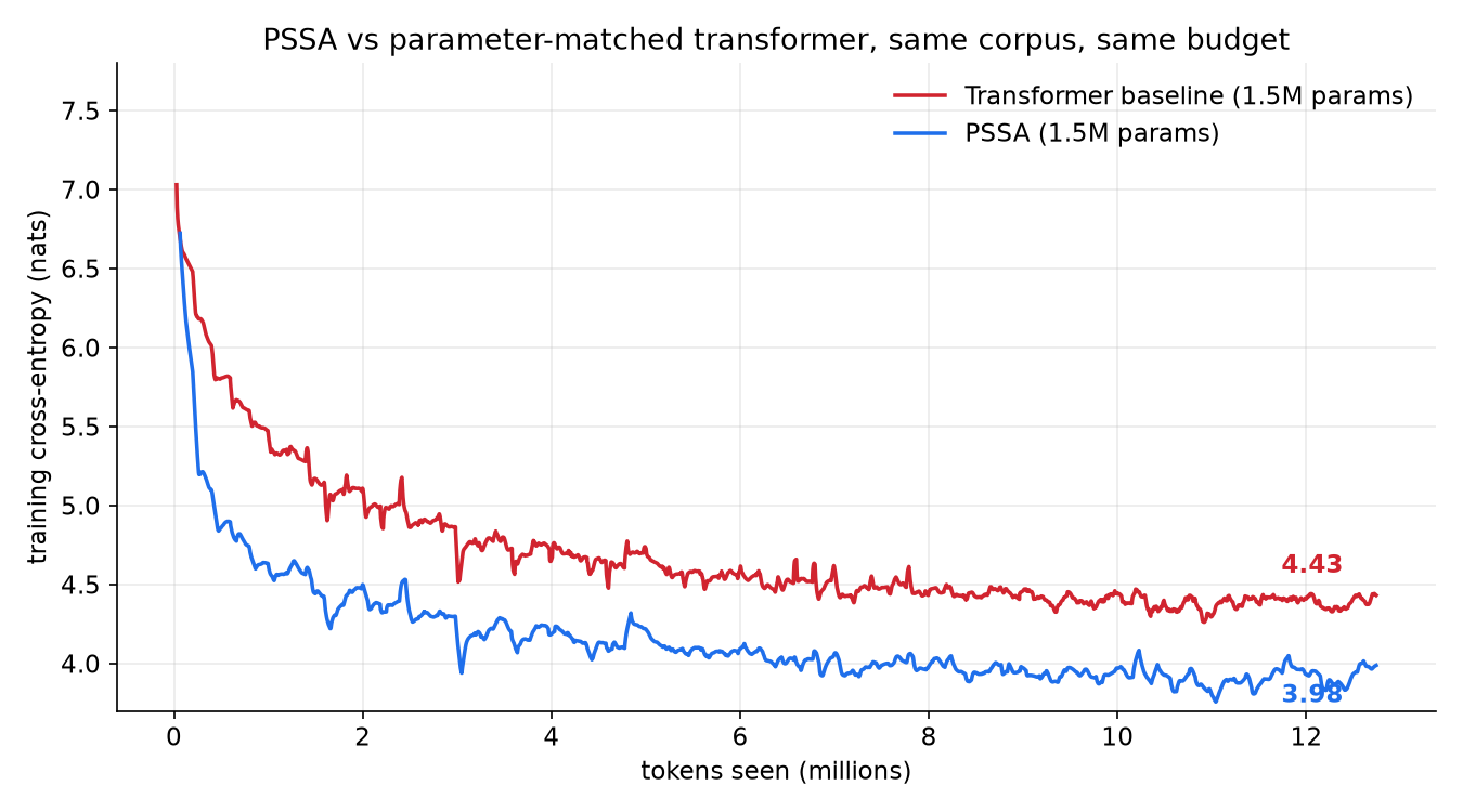PSSA vs parameter-matched transformer training loss