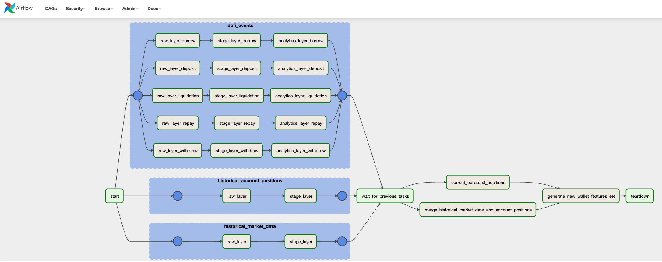 Airflow DAG - Data Pipeline