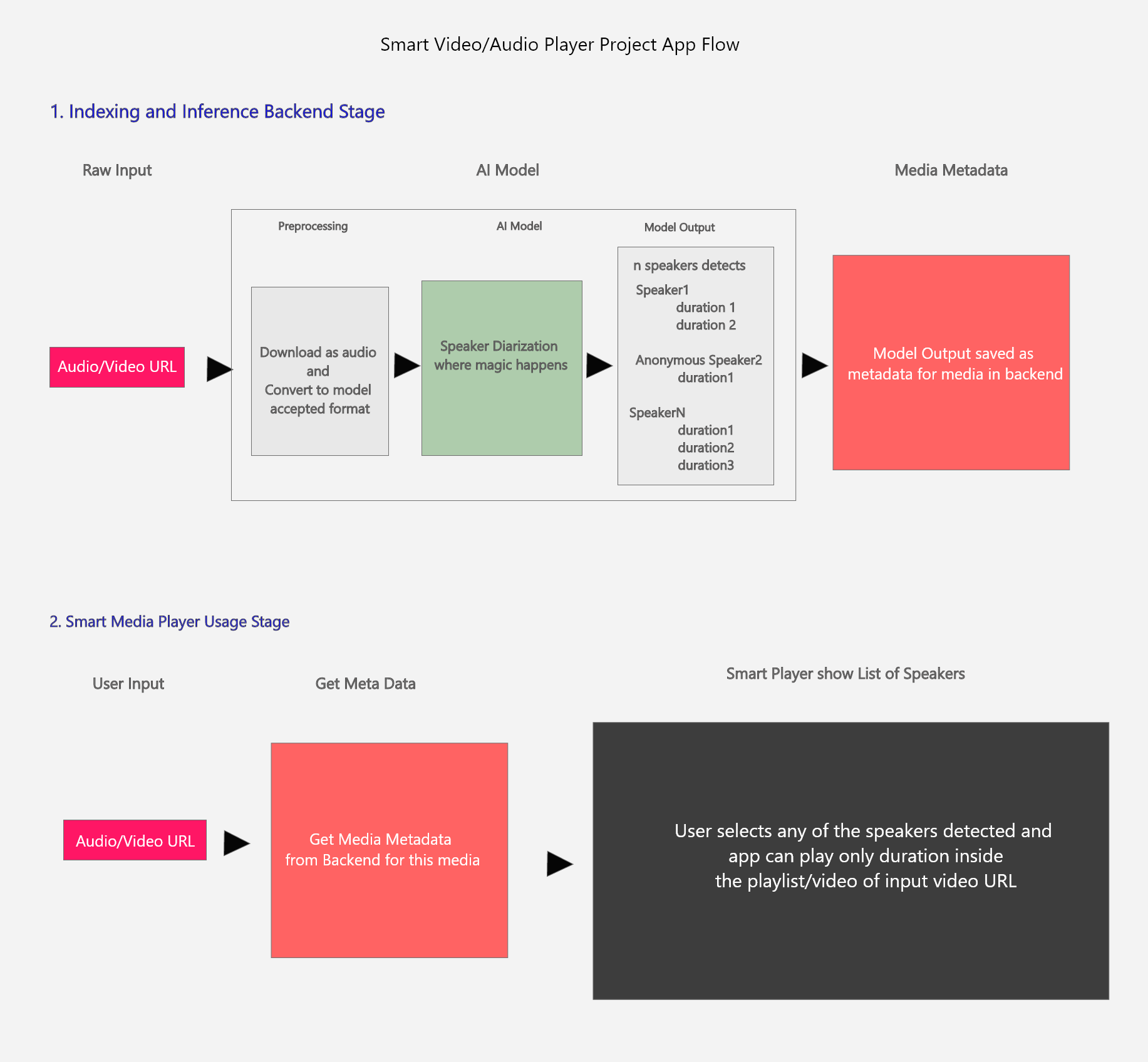 Project Workflow