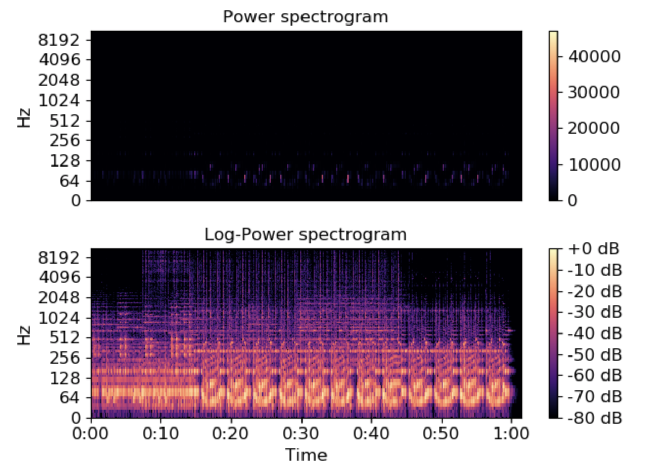 Log Transformation Image