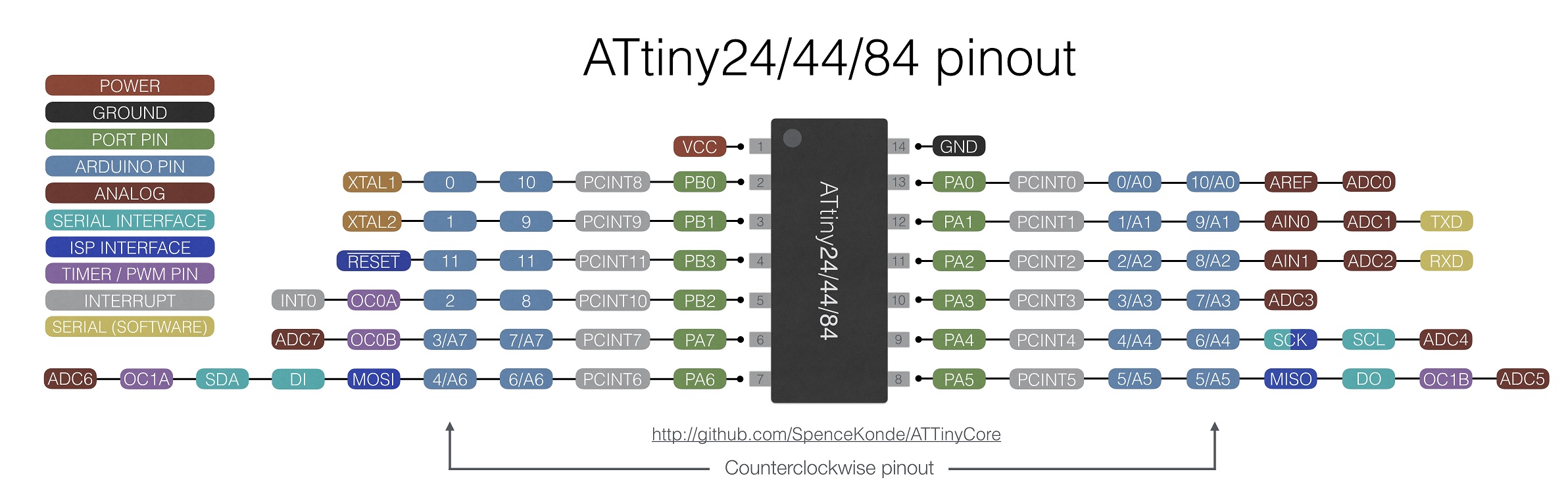 attiny 24/44/84