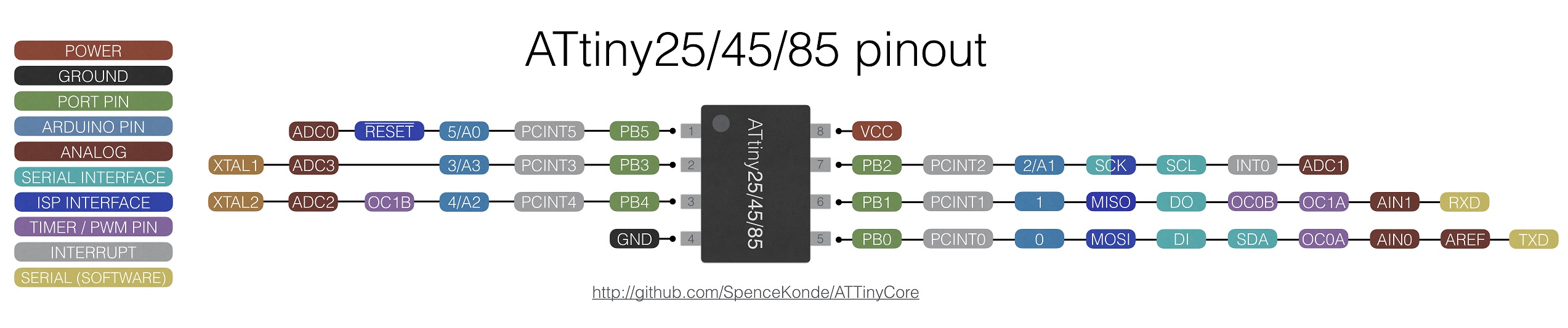 attiny 25/45/85 pinos