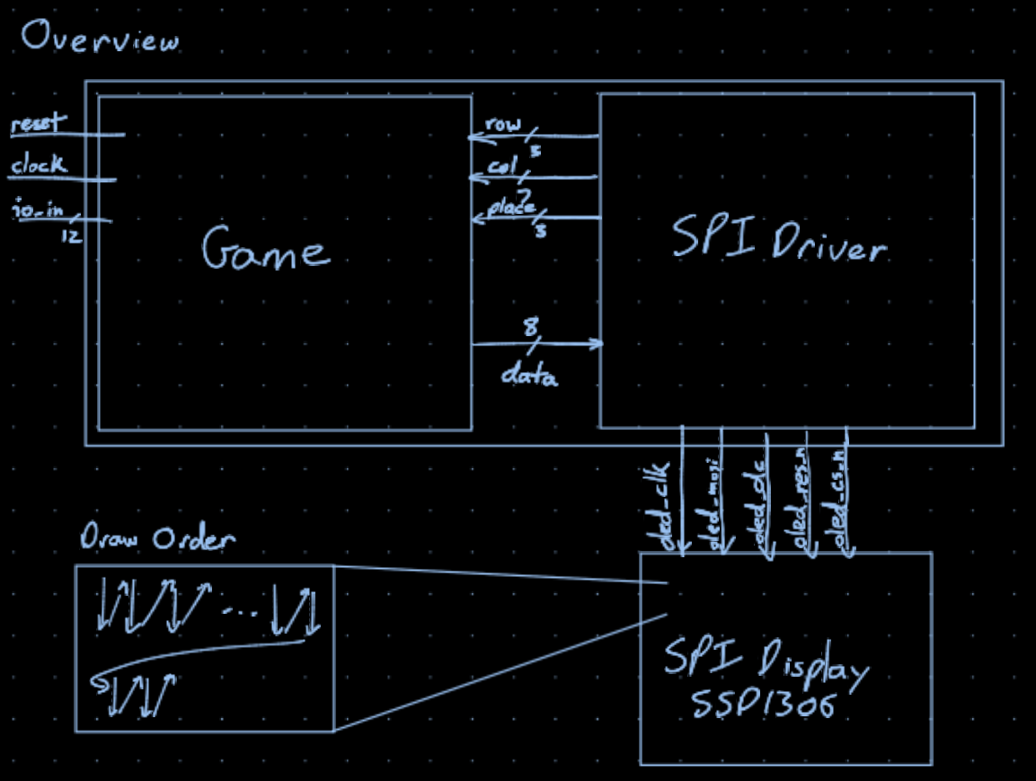 Overview of Design