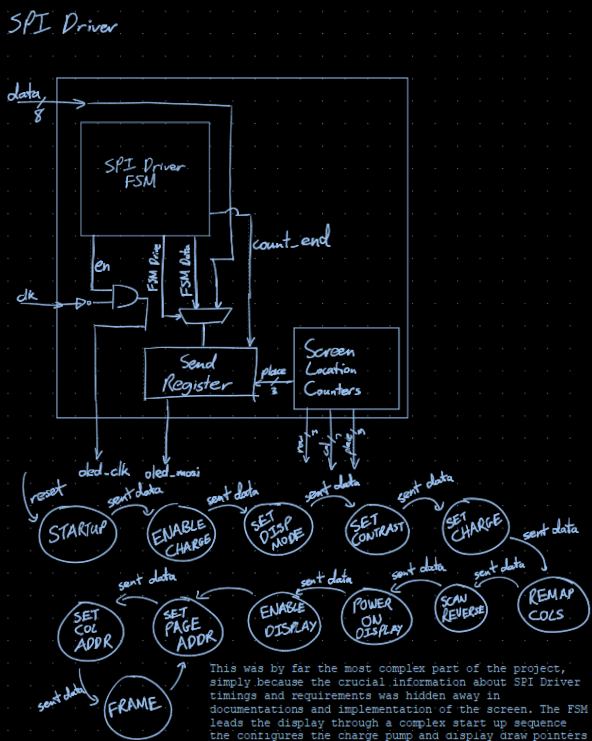 Overview of SPI Driver