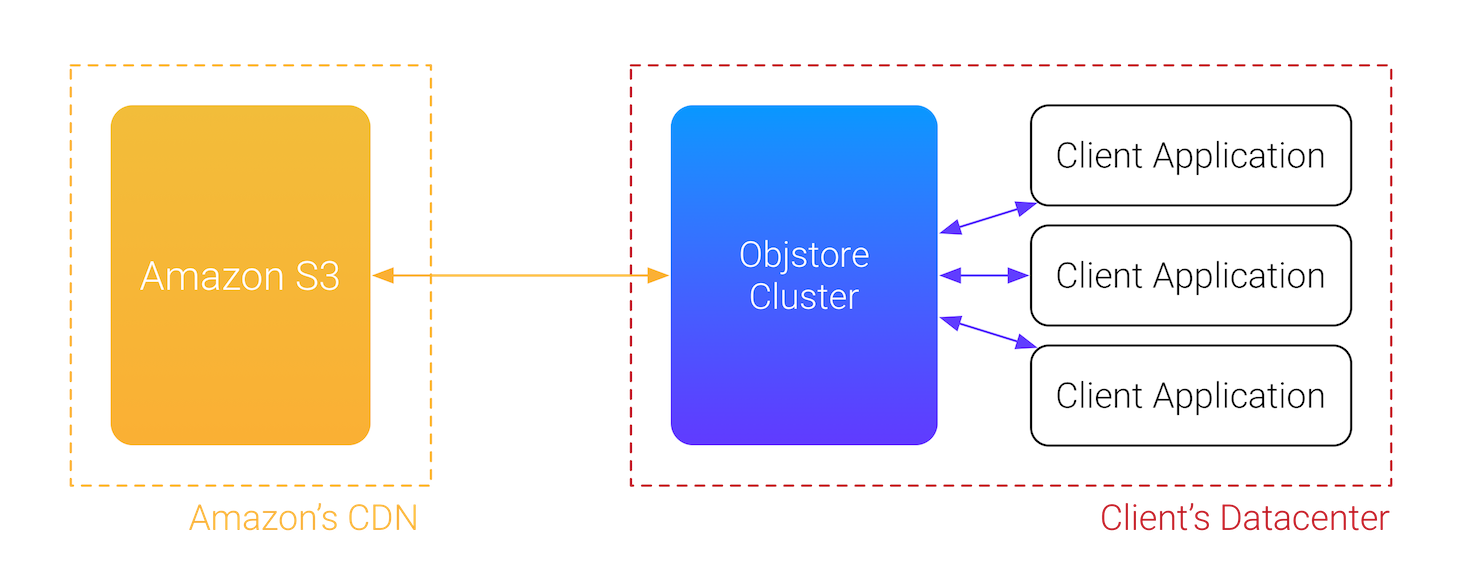 objstore cluster overview