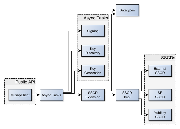 Musap Link flow