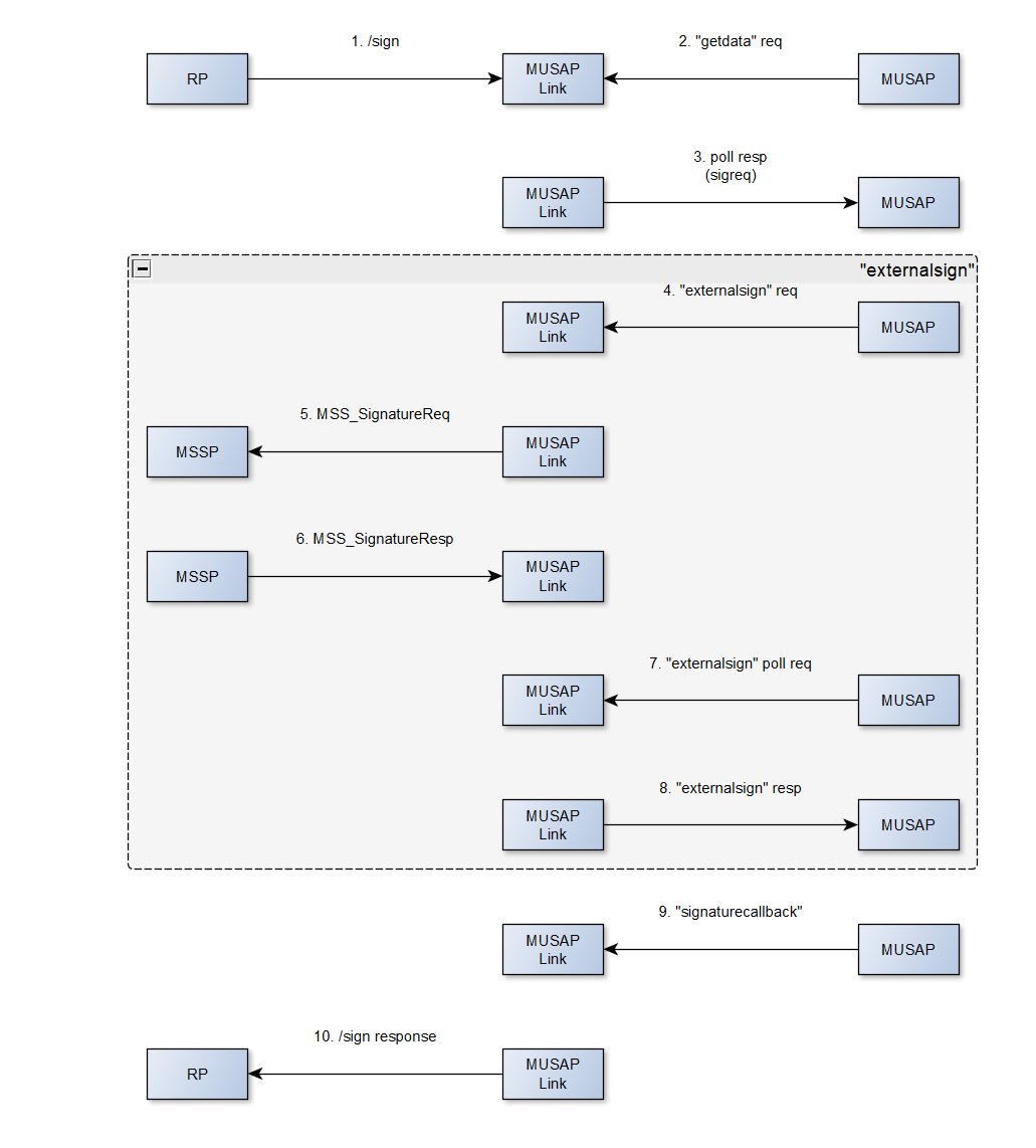 Musap Link flow