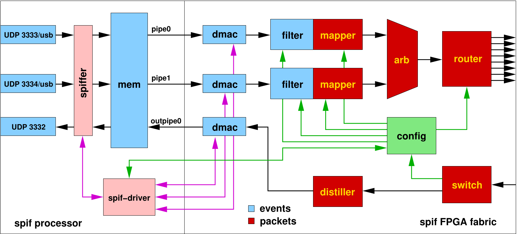 spif microarchitecture