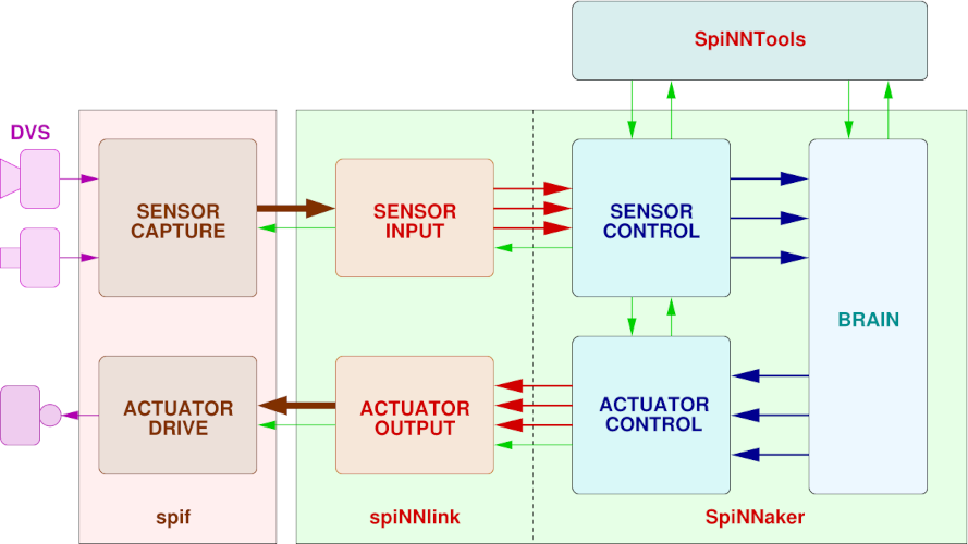 SpiNNaker Interface Architecture