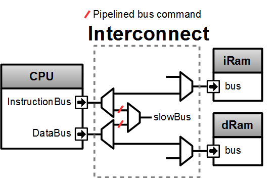 doc/assets/interconnectPipelining.png