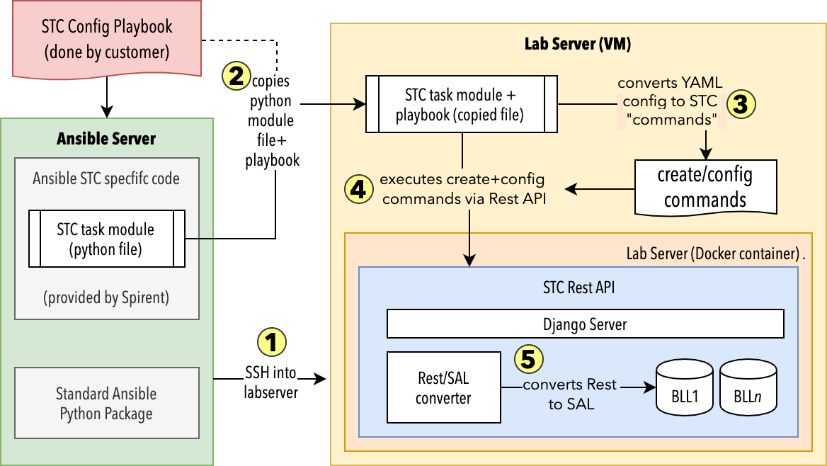 System Design