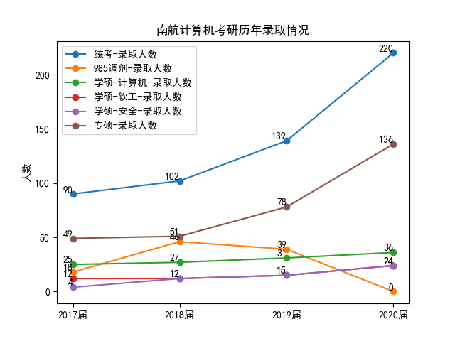 历年录取情况统计