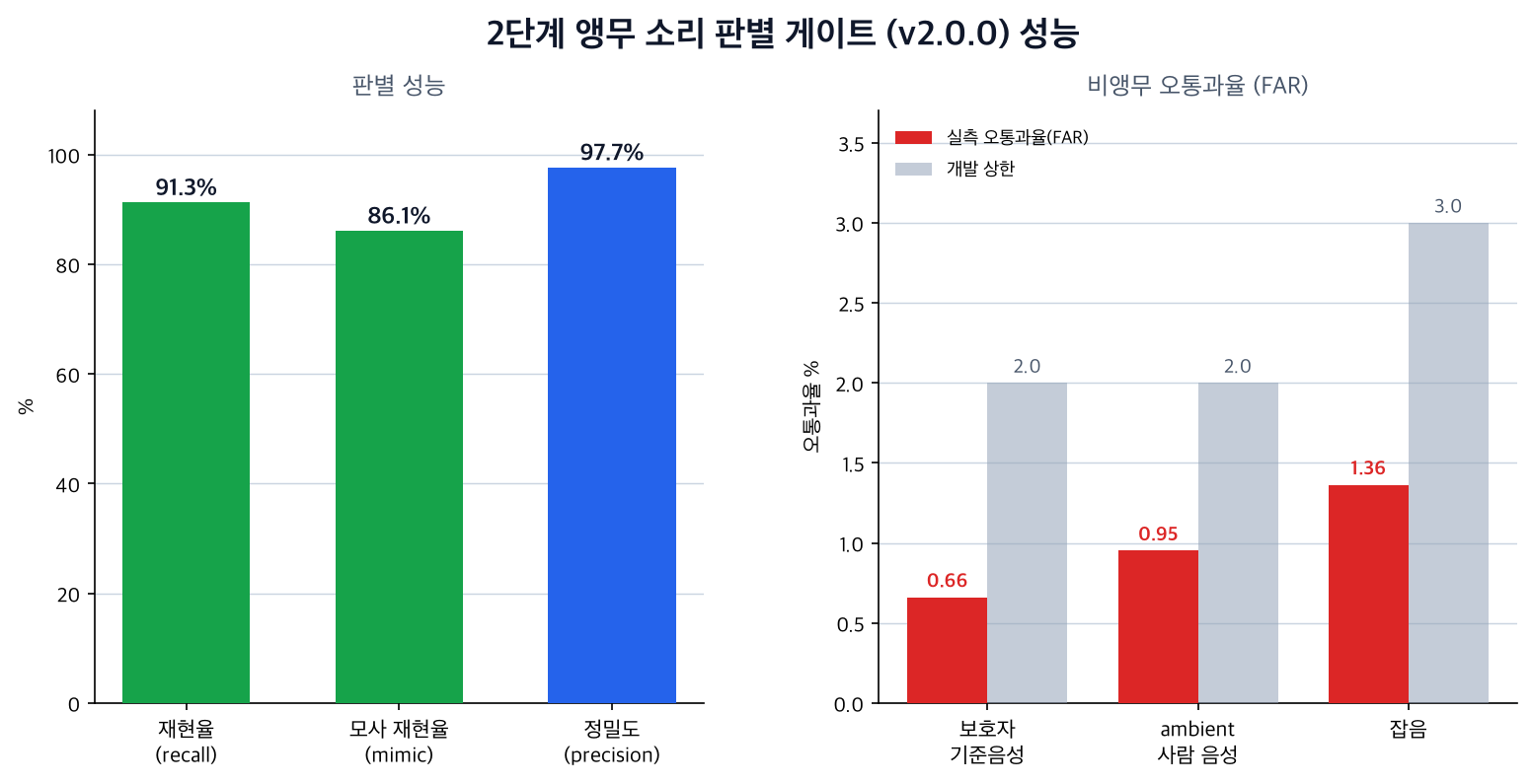 2단계 성능