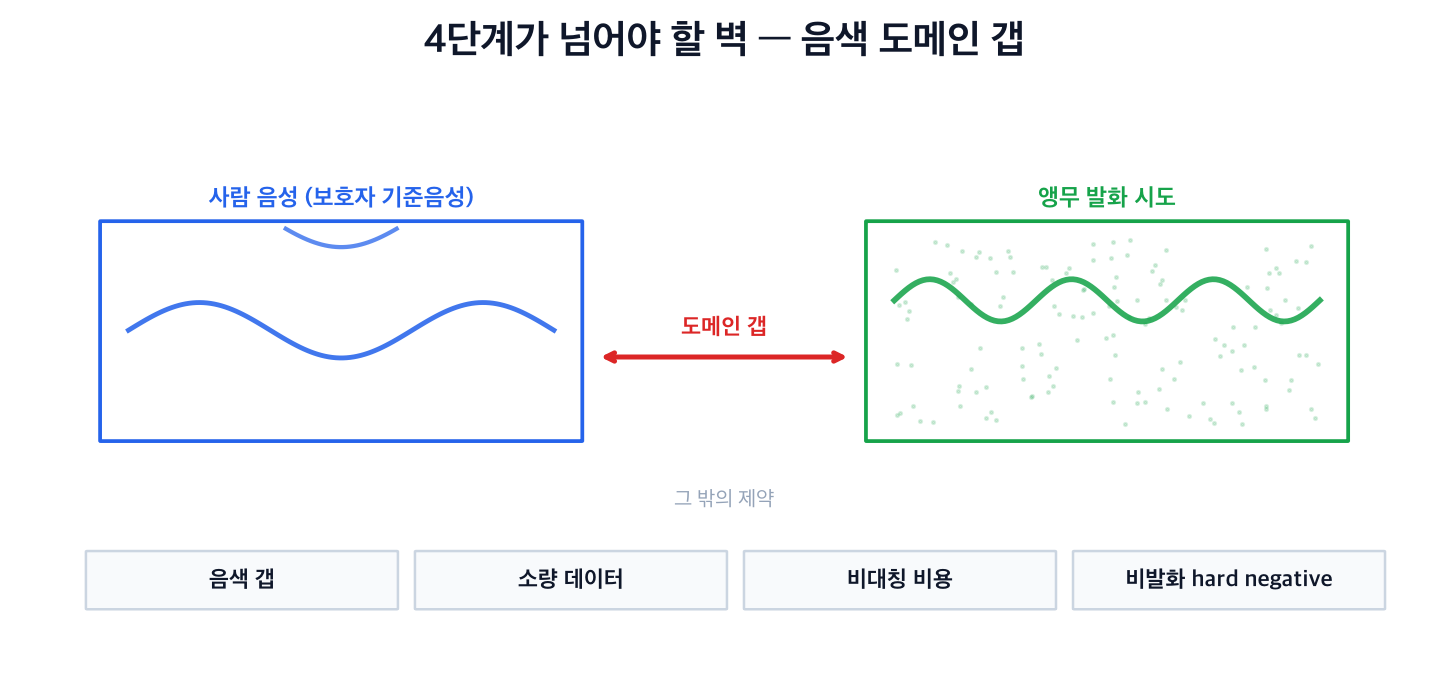 음색 도메인 갭