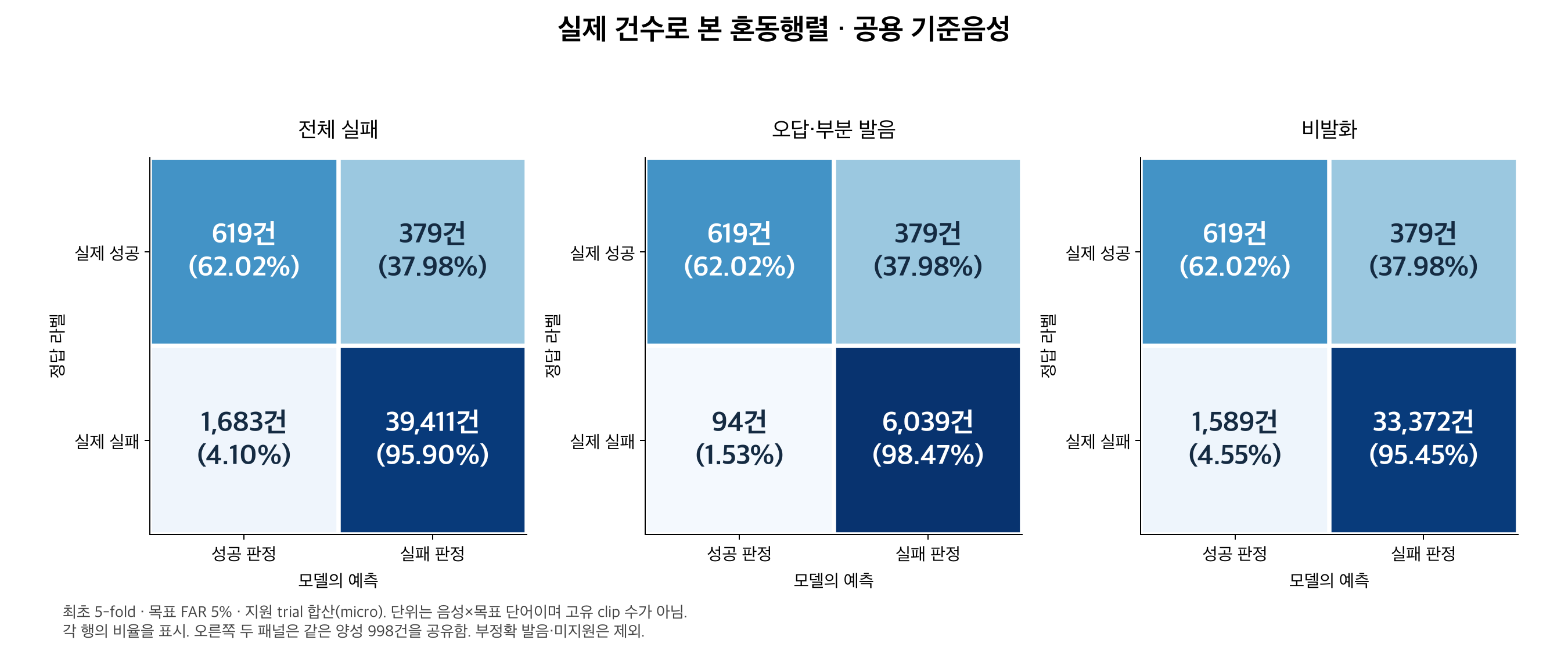 실제 건수 혼동행렬