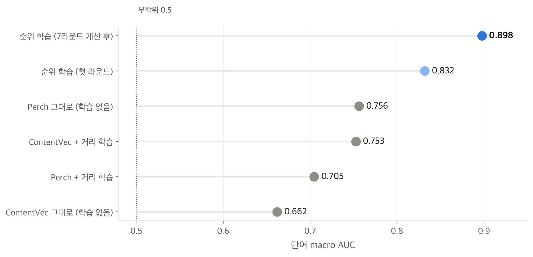 방법별 AUC 비교