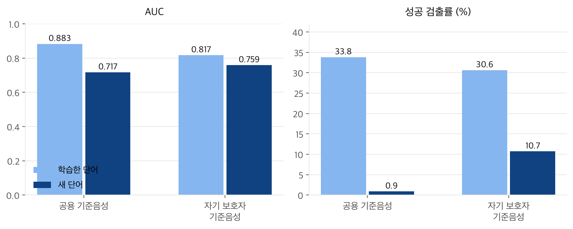 새 단어 성능
