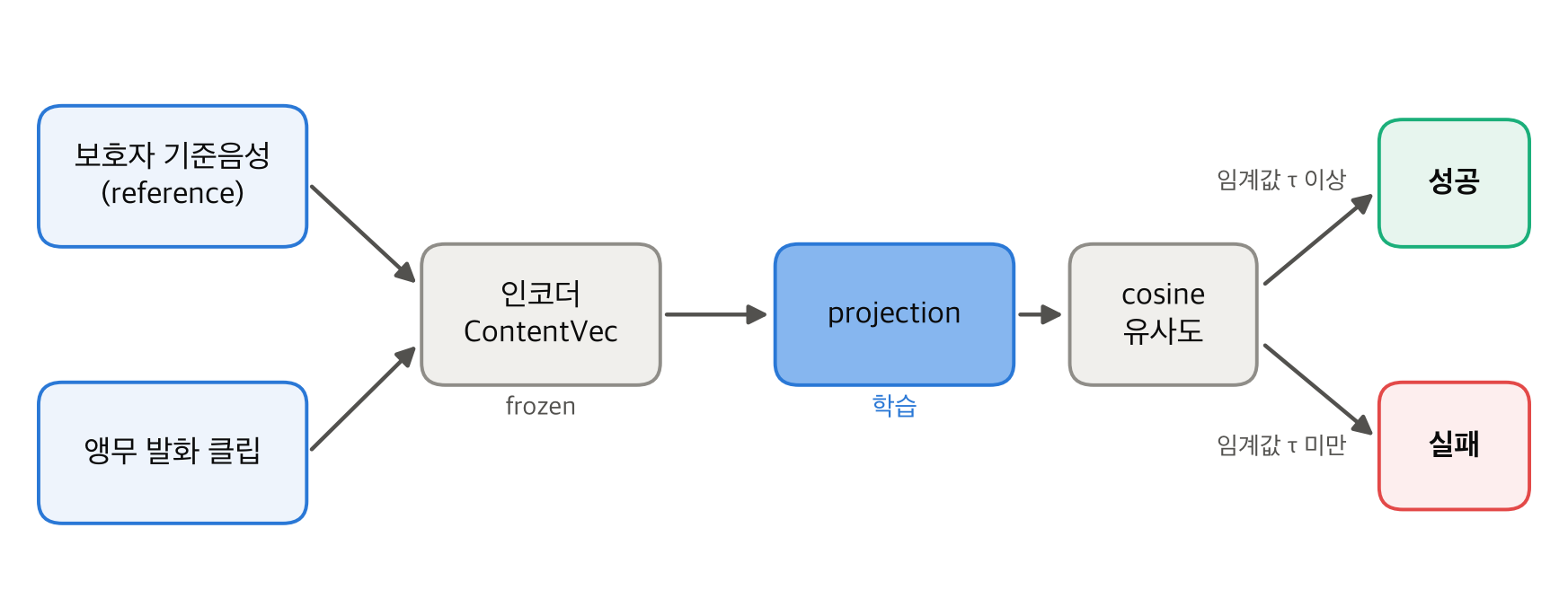 방법 구조