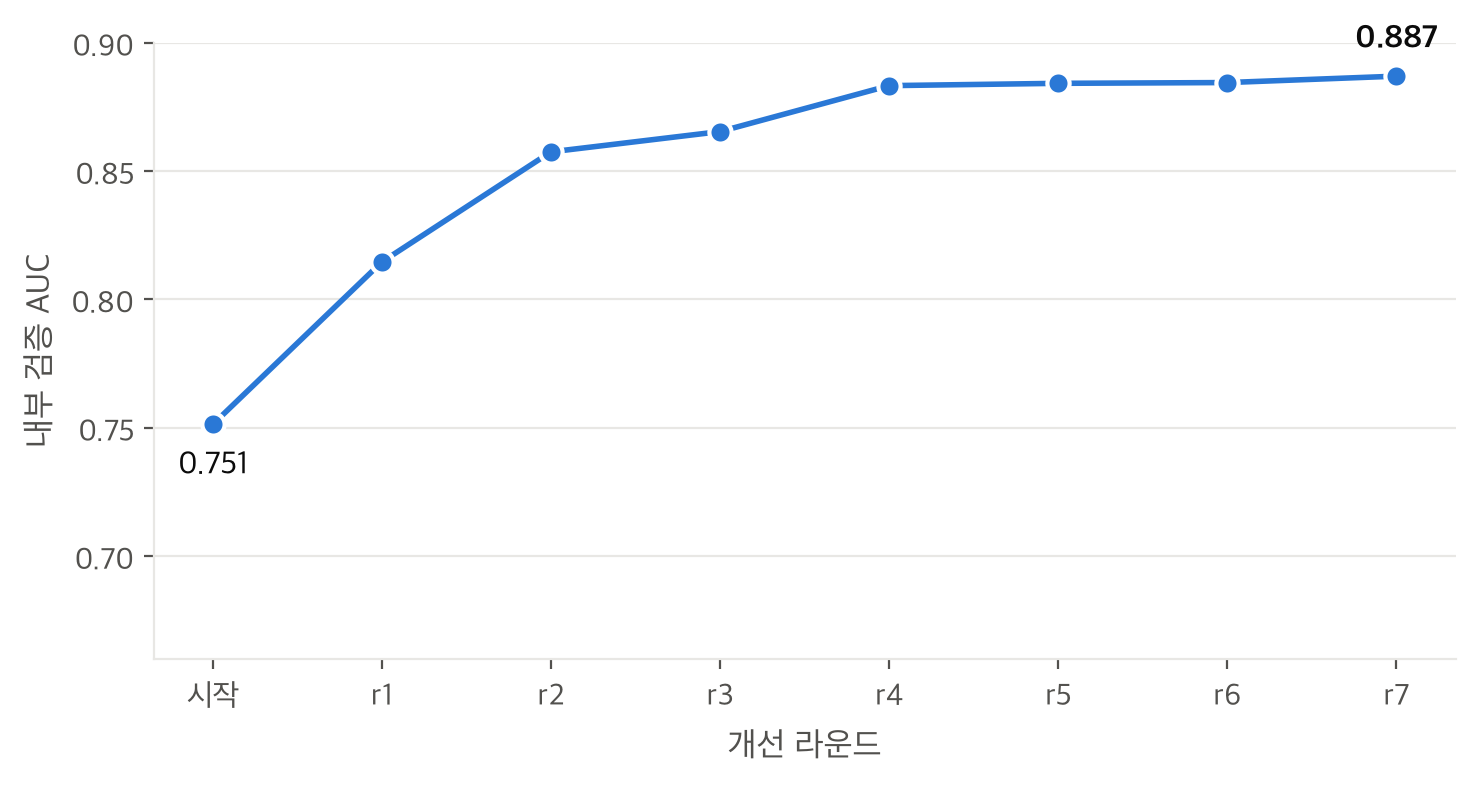 라운드별 개선
