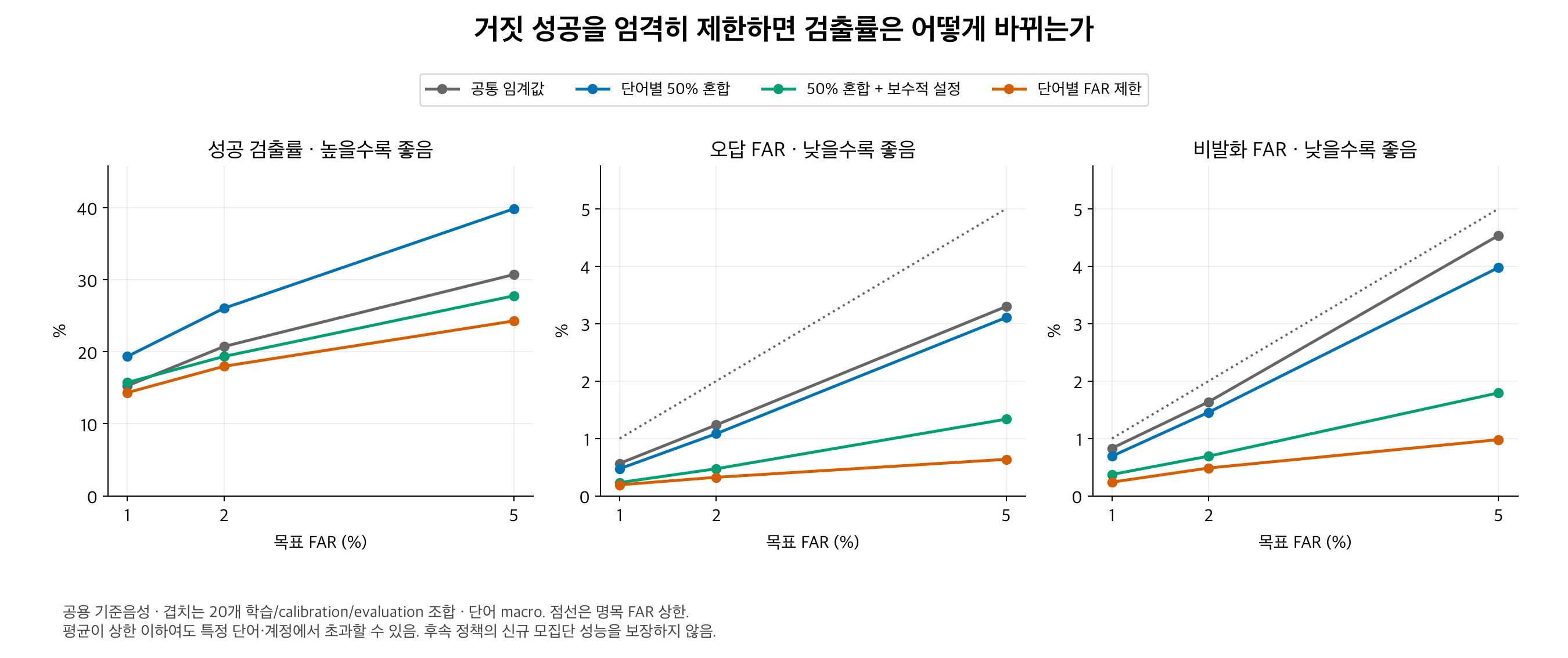 목표 FAR별 검출률과 FAR