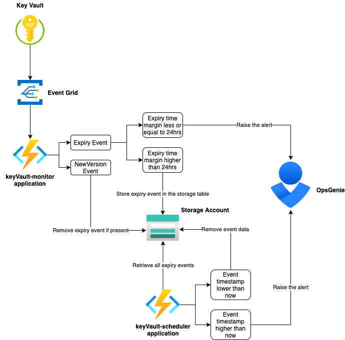 keyVaultFrameworkFlow.png