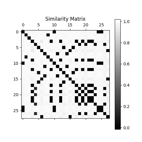 NCD(x,x) for given dataset