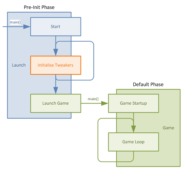 Launch lifecycle