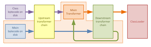 Org spongepowered mixin. Задание по less Mixin.