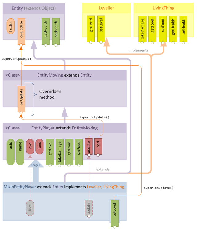 Figure 16 - expanded hierarchy - this diagram is deliberately wrong!