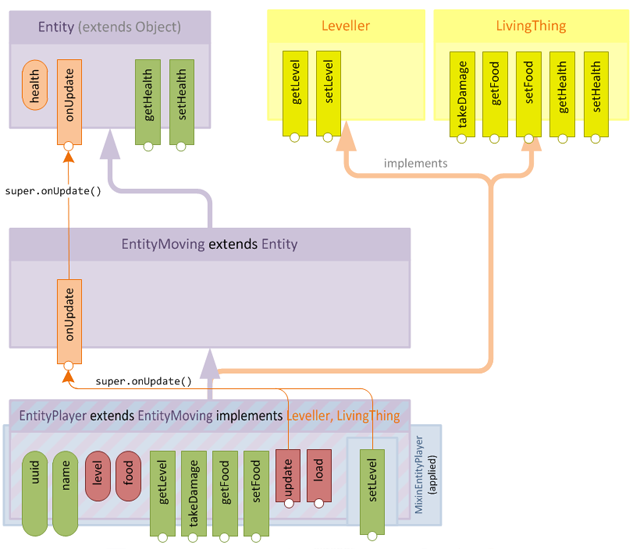 Figure 17 - final hierarchy