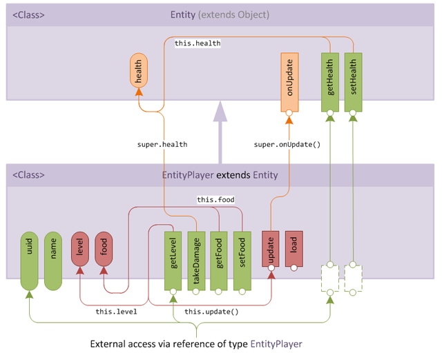 Figure 3 - some possible field and method accesses