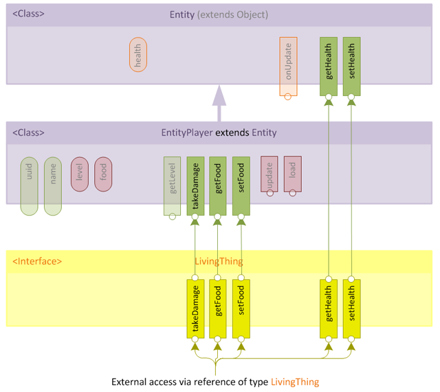 Figure 4 - a diagram to annoy UML enthusiasts